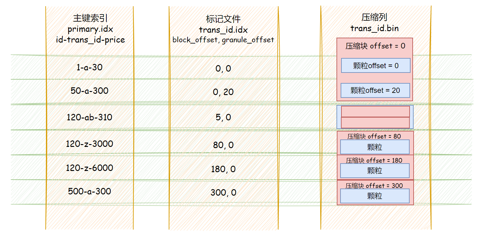 索引-标记文件-压缩数据文件